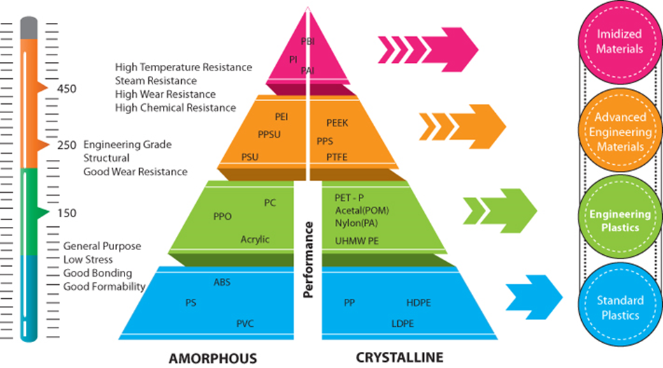 Types of Engineering plastics